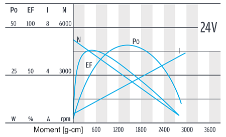 Serie PG429 - Motor-Charakteristik 24 V