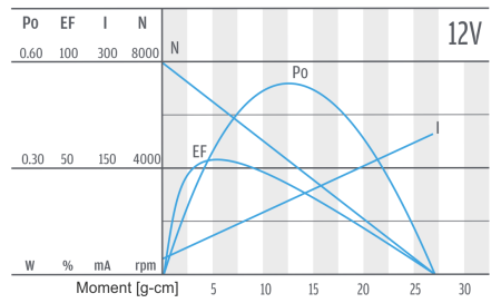 PG160 - Motor-Charakteristik 12 V