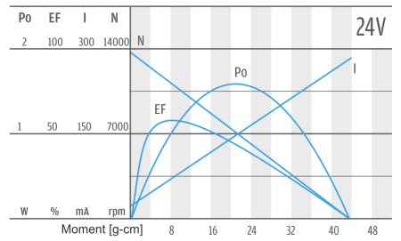 PG160 - Motor-Charakteristik 24 V