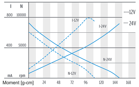 PG229 - Motor-Charakteristik