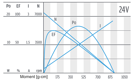 Serie PG300 - Motor-Charakteristik 24 V