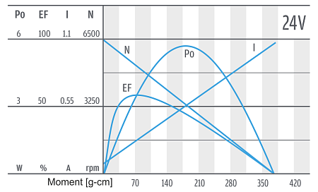 PG320 - Motor-Charakteristik 24 V