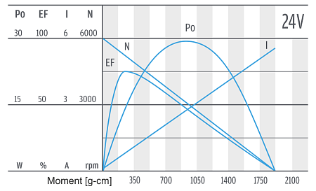 PG350 - Motor-Charakteristik 24 V