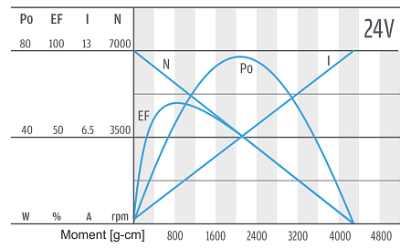 PG420 - Motor-Charakteristik 24 V