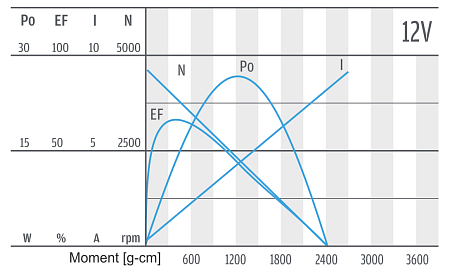 Serie PG421 - Motor-Charakteristik 12 V