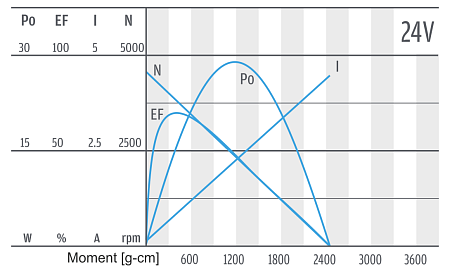 Serie PG421 - Motor-Charakteristik 24 V