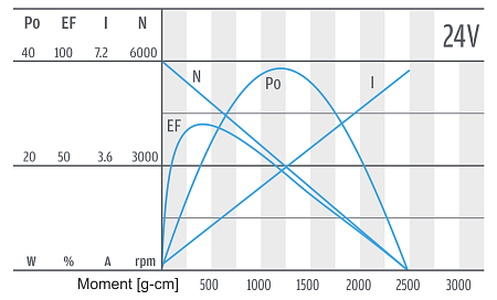 PGS430 - Motor-Charakteristik 24 V