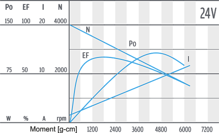 Serie PG521 - Motor-Charakteristik 24 V