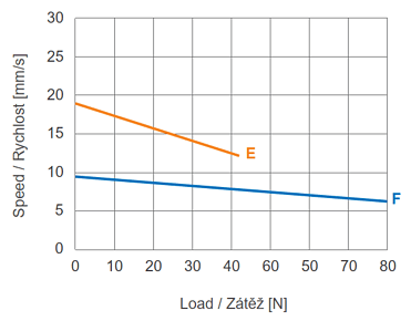 Serie MKS1 - Diagramm Geschwindigkeit vs. Last