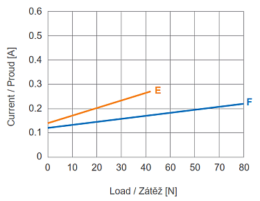 Serie MKS1 - Diagramm Strom vs. Last