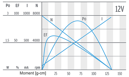 Serie PG160 - Motor-Charakteristik 12 V