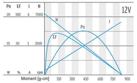 Serie PG300 - Motor-Charakteristik 12 V