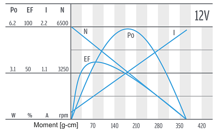 PG320 - Motor-Charakteristik 12 V