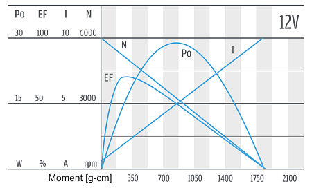 PG350 - Motor-Charakteristik 12 V