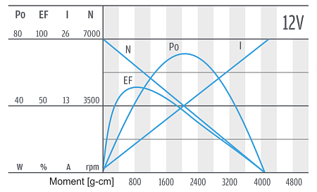 PG420 - Motor-Charakteristik 12 V