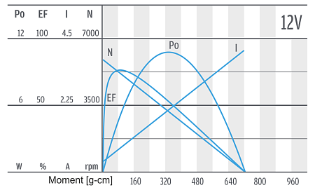 Serie PG280 - Motor-Charakteristik 12 V