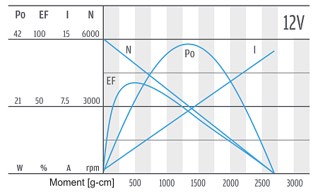 PGS430 - Motor-Charakteristik 12 V